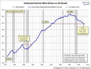 Young People Are Driving Less Image